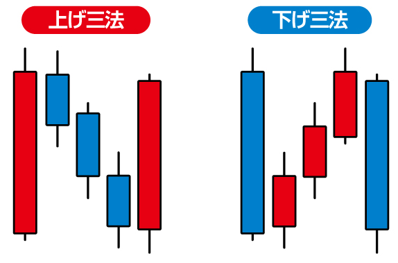 酒田五法 三法