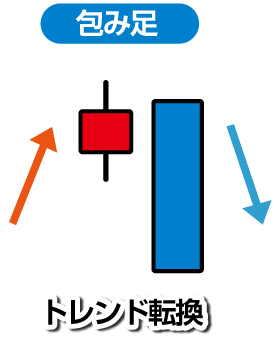 酒田五法 包み足