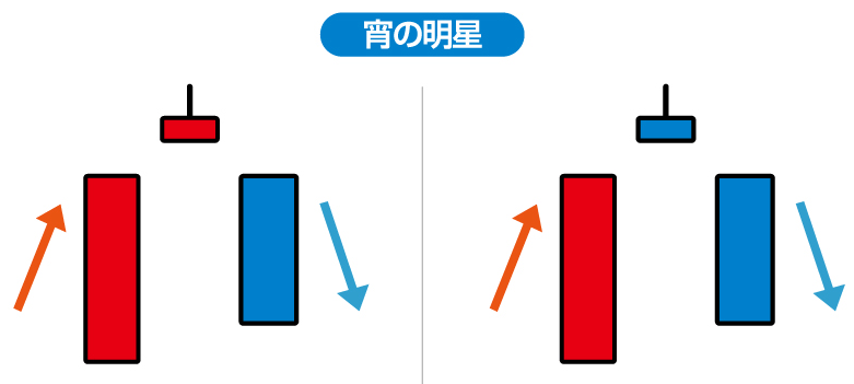 酒田五法 宵の明星