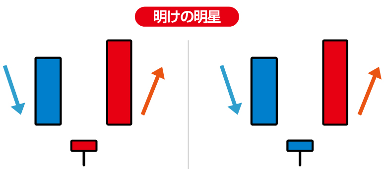 酒田五法 明けの明星