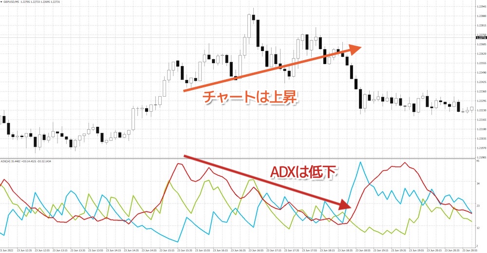 DMIのダイバージェンスはトレンド転換のサイン