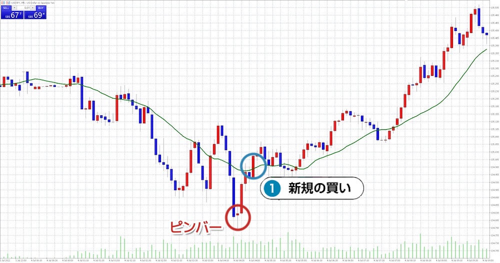 ドル円の5分足に20MAでピンバーが発生