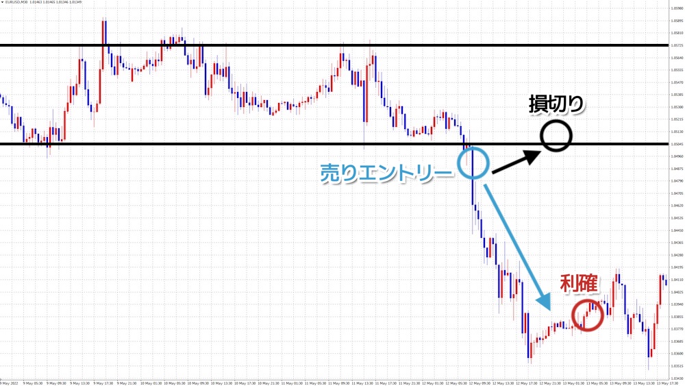 レンジブレイクのエントリーと利確