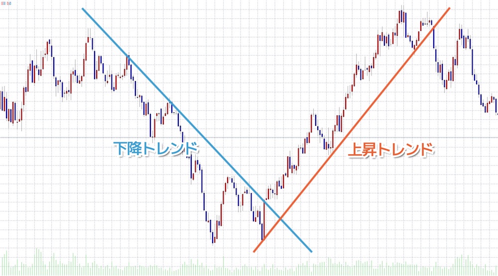 トレンドライン