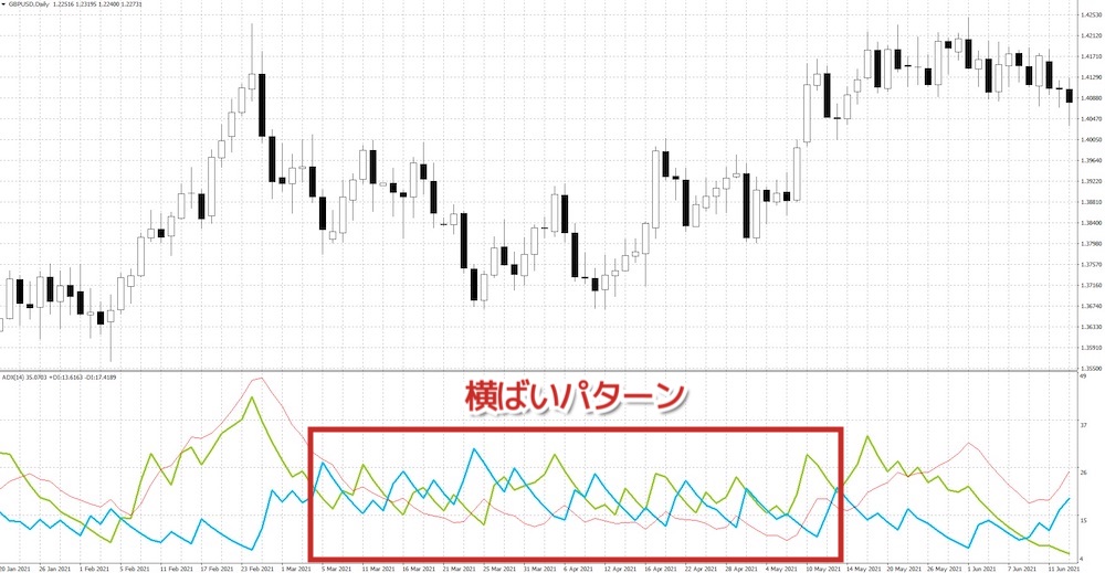 DMIの横ばいパターン