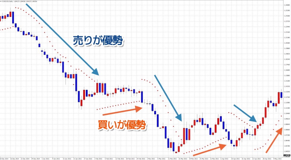 FXのパラボリックSARの見方