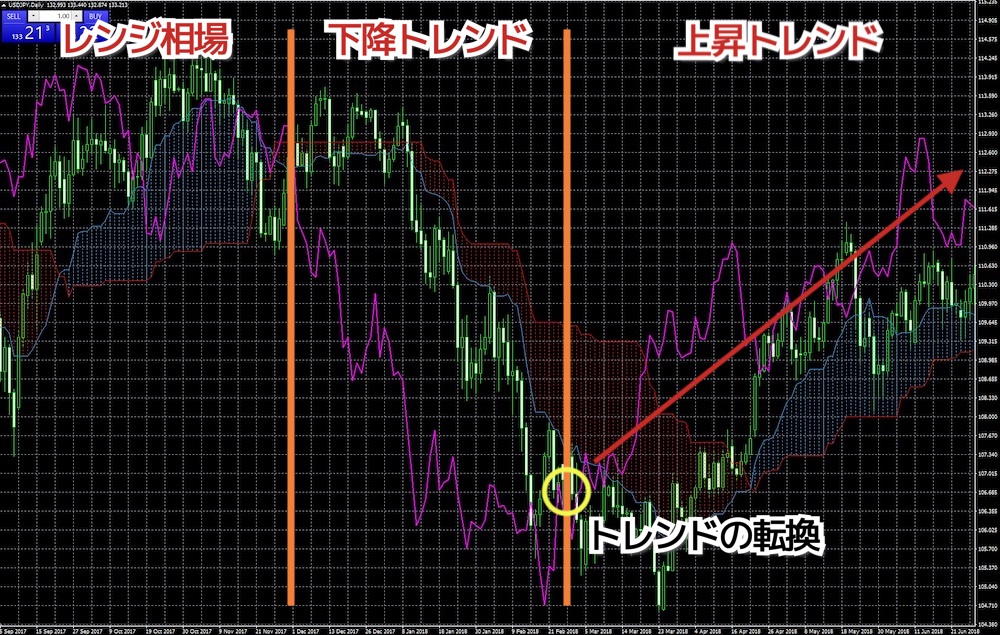 スパンモデル（遅行スパンで分かるトレンドの方向性）