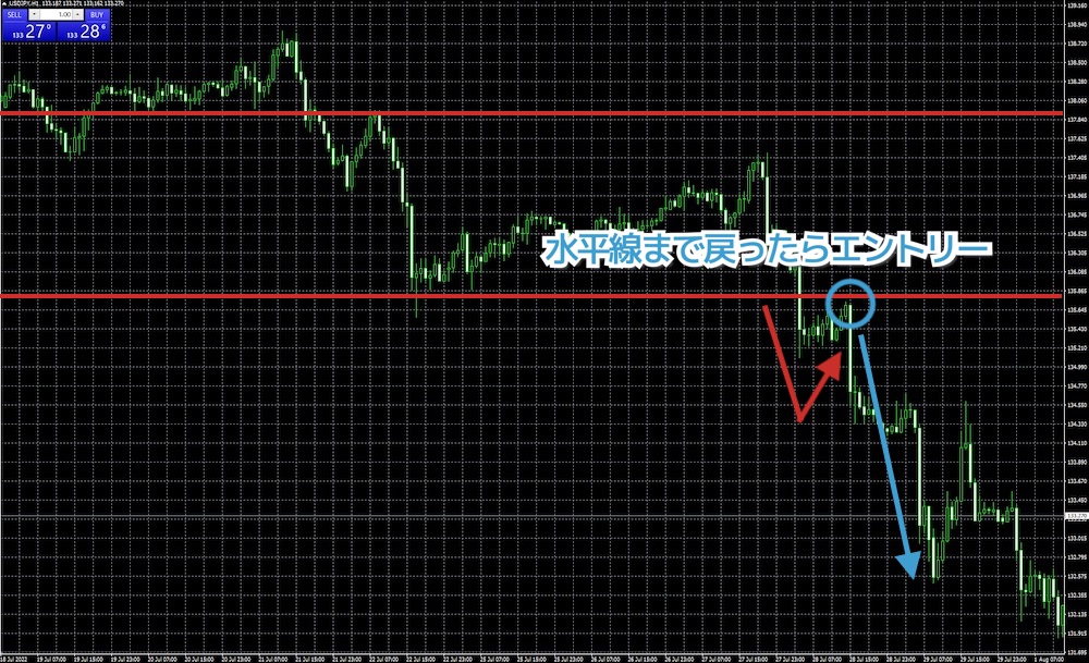 水平線に戻ってきた後にエントリーする