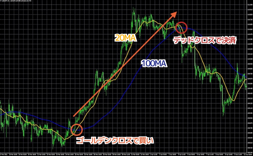 ゴールデンクロス/デッドクロスでのエントリーポイント