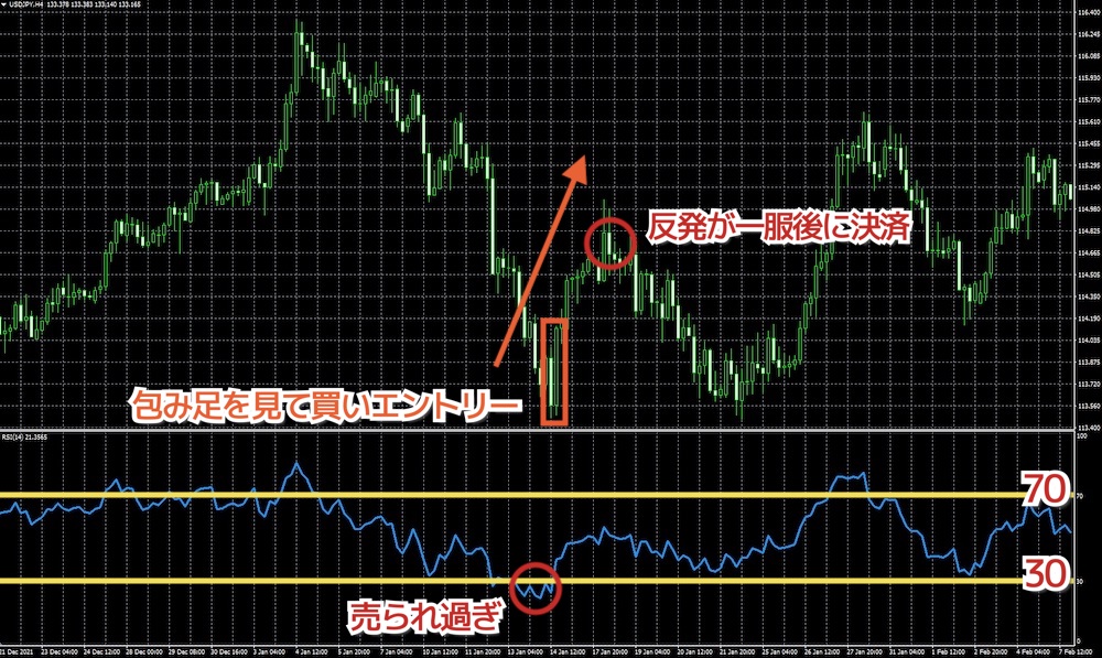 RSIと包み足でのエントリーポイント