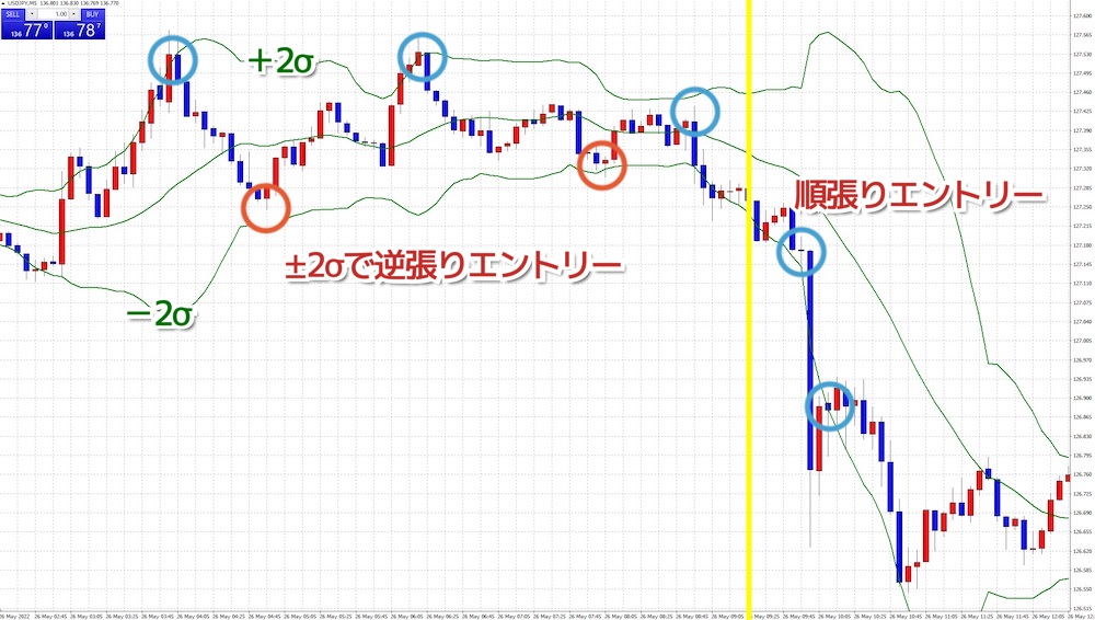 ボリンジャーバンドとスキャルピング手法