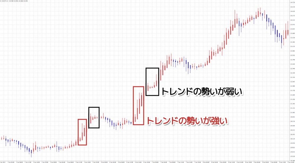 平均足の実体でトレンド強弱を確認