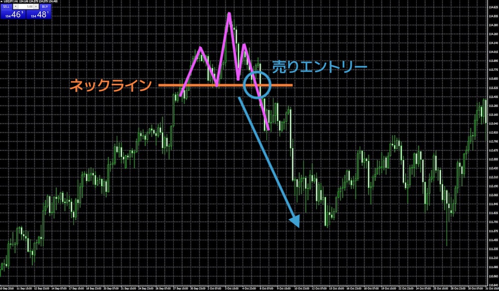 ネックラインを抜けた瞬間にエントリー
