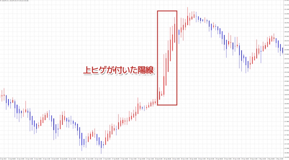 平均足のヒゲでトレンド方向を確認