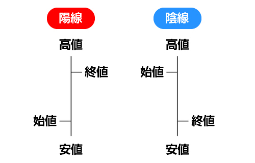 バーチャートの見方