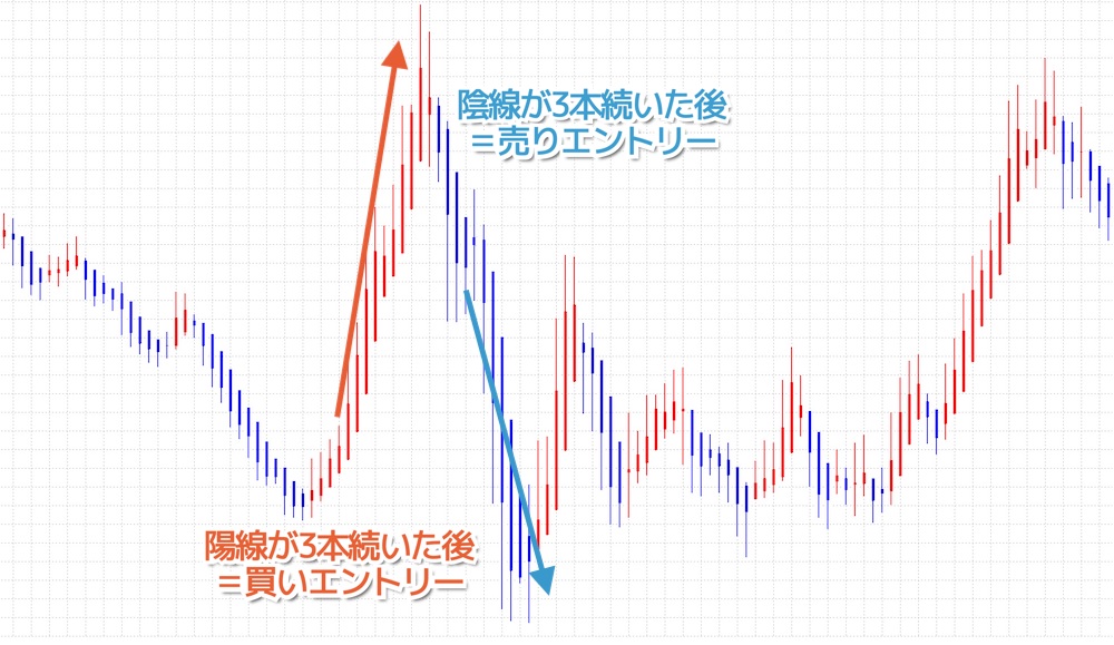 平均足スキャルピングの売買タイミング