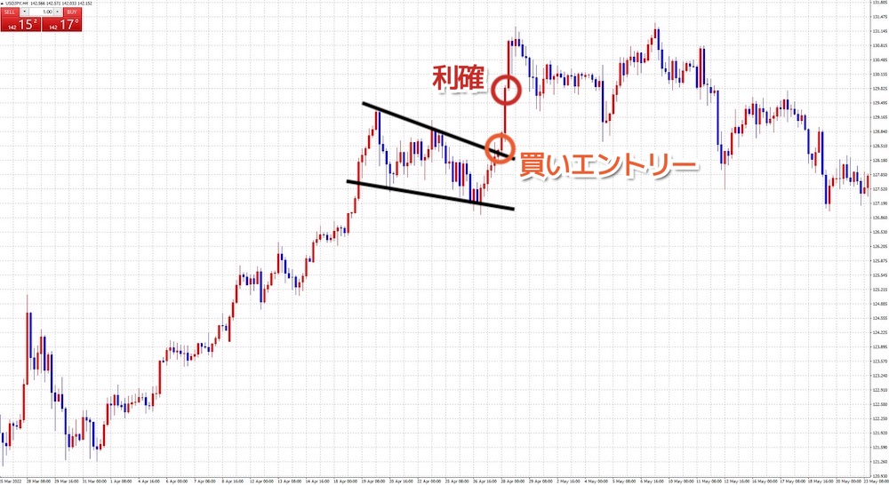 トレンド継続型の下降ウェッジのエントリー&利確ポイント