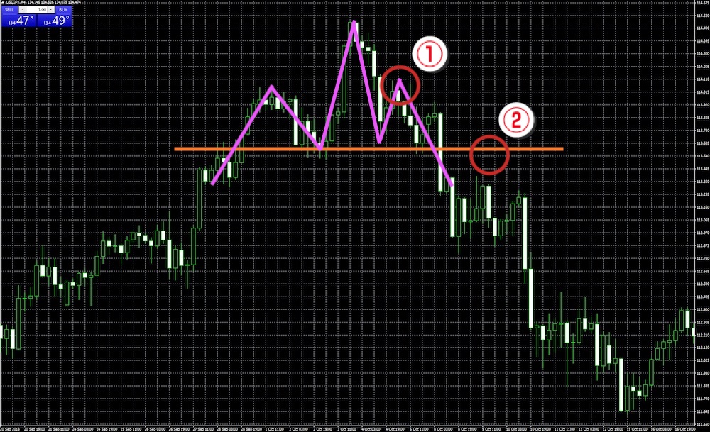 ヘッドアンドショルダーと損切りポイント