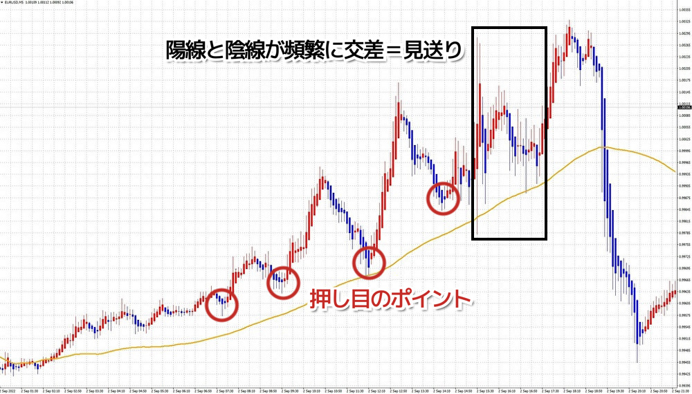 平均足で押し目/戻り目を見極める