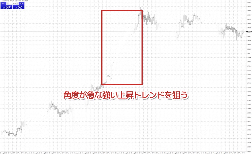 強いトレンドが発生している相場