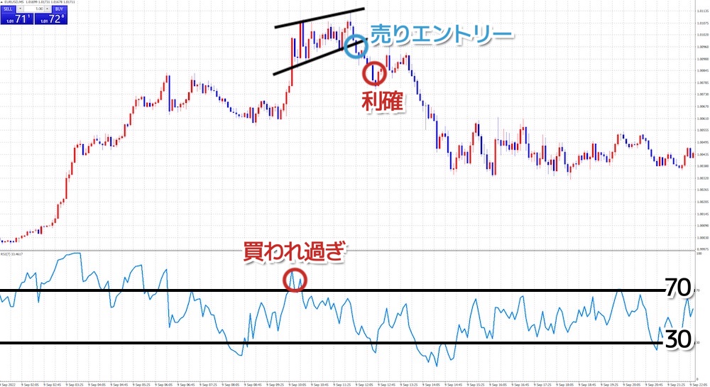 RSI×スキャルピング