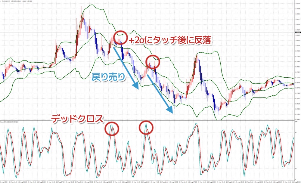 平均足とポリンジャーバンド&ストキャスティクス