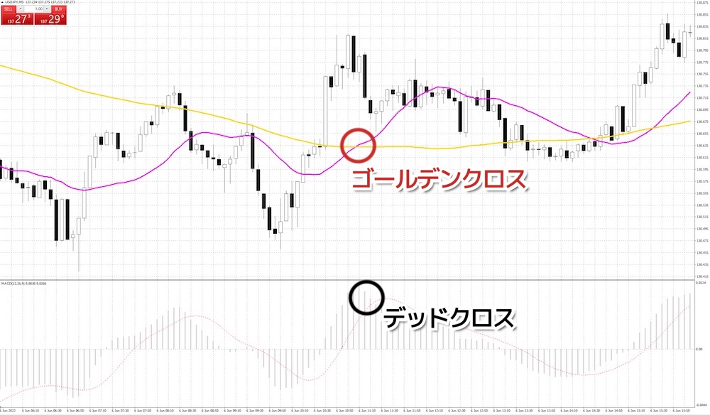 ゴールデンクロスのダマシにはMACDを使う