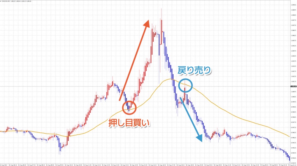 平均足とEMA(指数平滑移動平均線)