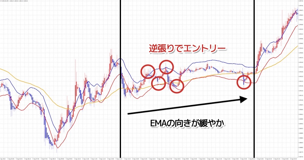 平均足とEMA(指数平滑移動平均線)&エンベロープ