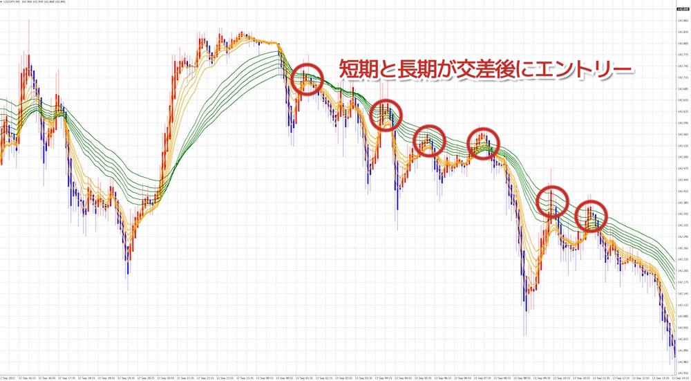 平均足とGMMA