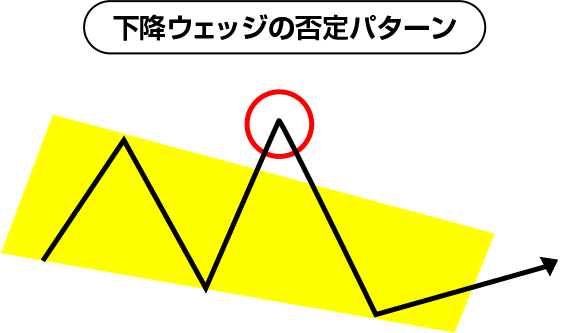 下降ウェッジの否定パターン