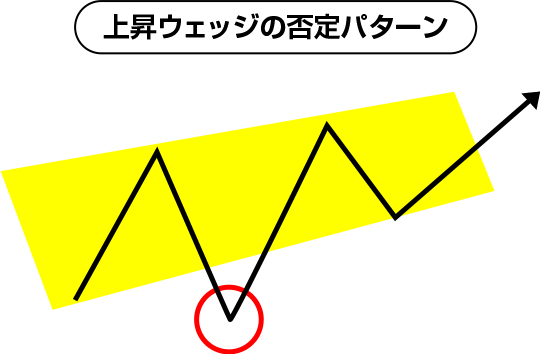 上昇ウェッジの否定パターン
