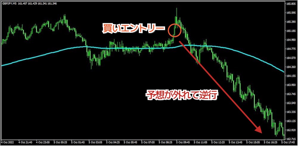 デモトレードで負けた例