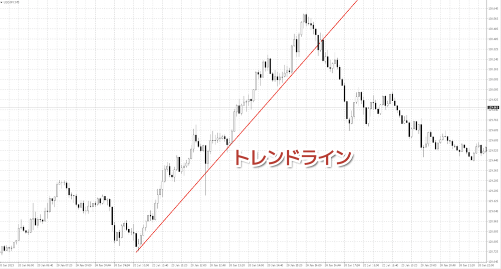 トレンドライン