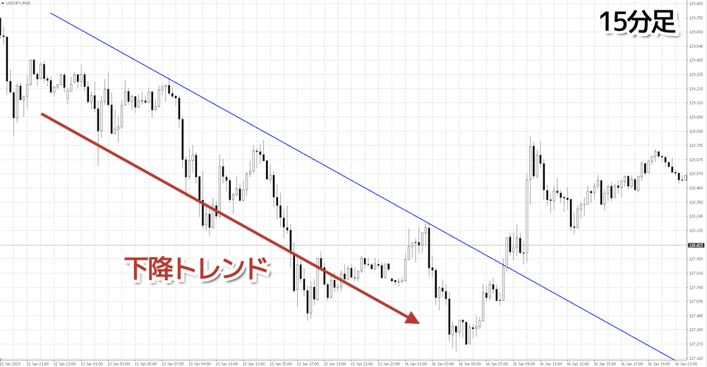 15分足で下降トレンドを確認