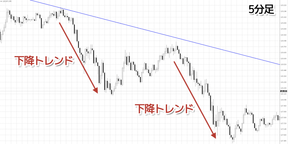 5分足で下降トレンドを確認