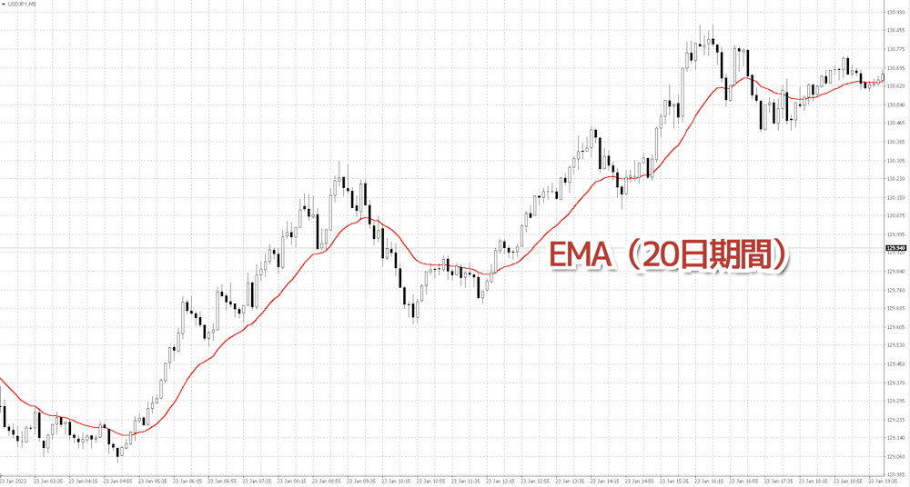 指数平滑移動平均線（EMA）