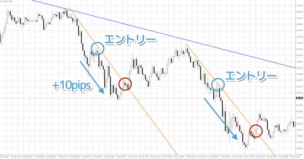 トレンドラインでのスキャルピングのエントリーポイント