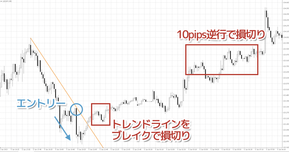 トレンドラインでのスキャルピングの損切りポイント