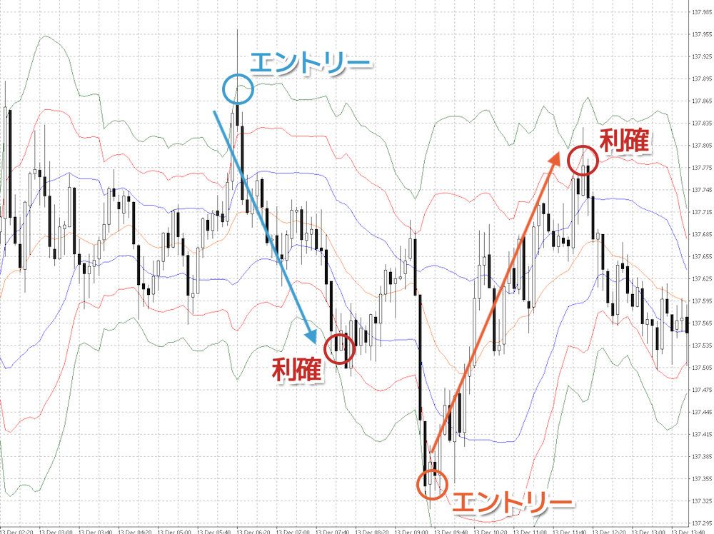 ボリンジャーバンド逆張りスキャルピングの利確&損切りポイント
