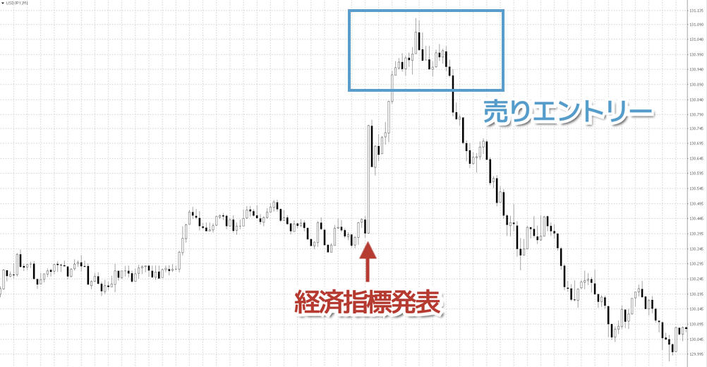 経済指標発表時の「逆張り秒スキャ」