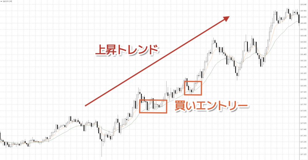 2本のEMAの「順張りスキャルピング」