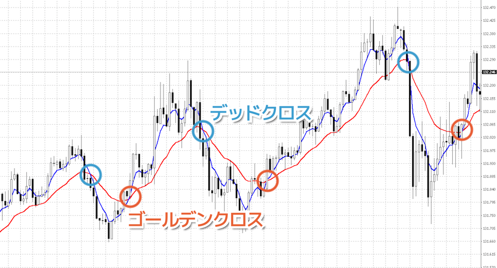 2本のEMAを使う手法