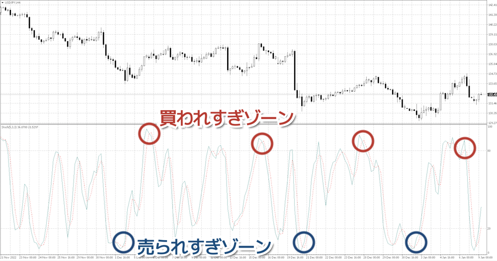 ストキャスティクス