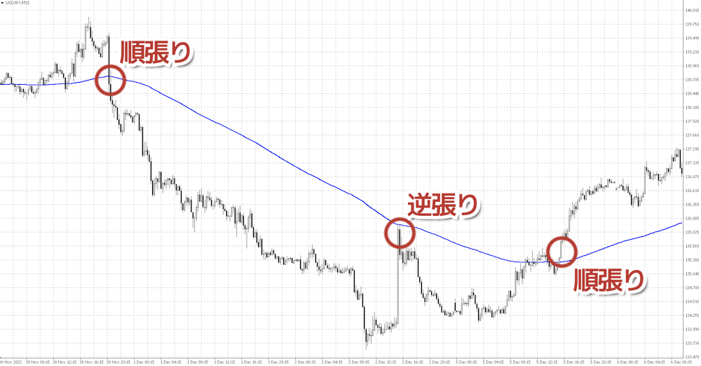 15分足EMA200を使う手法