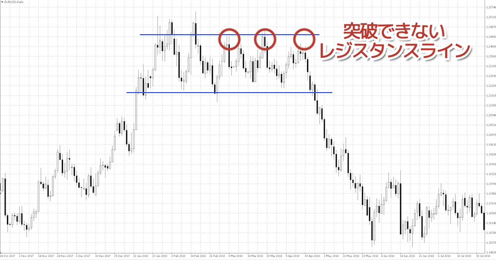 レジサポラインを使う手法①