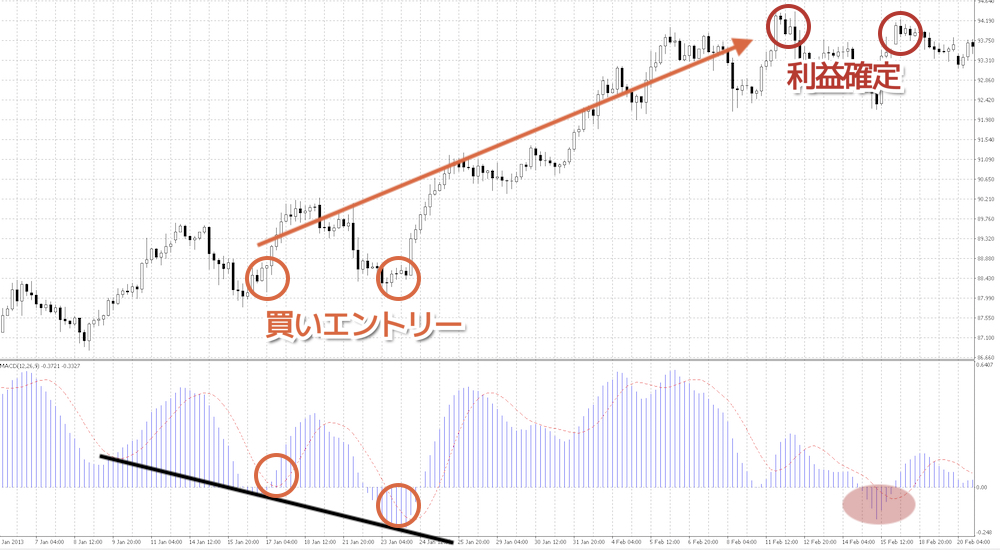 ヒドゥンダイバージェンス×MACD