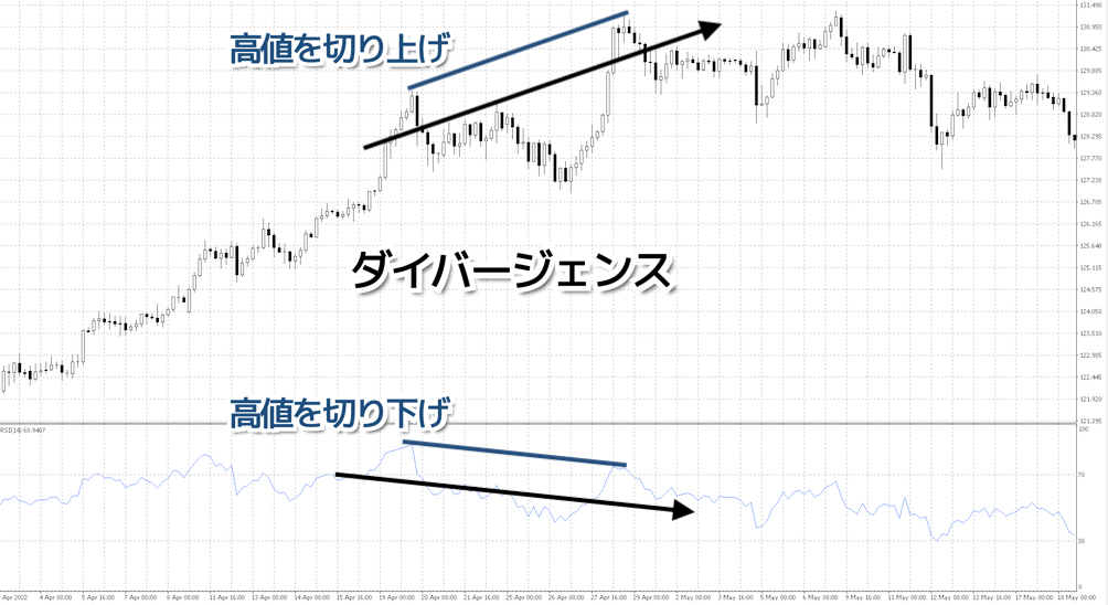 ダイバージェンスは「トレンド転換」