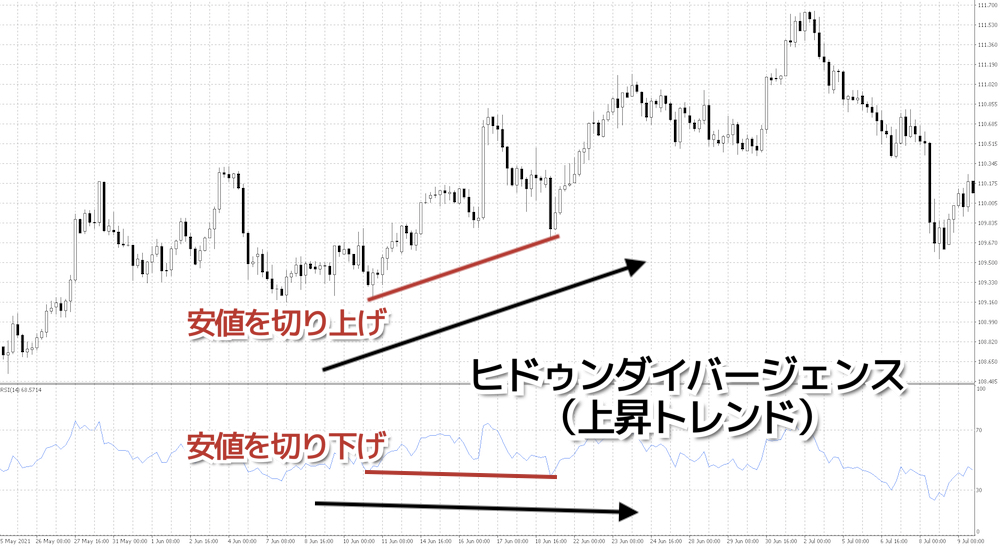 ヒドゥンダイバージェンスは「トレンド継続」（上昇トレンド）