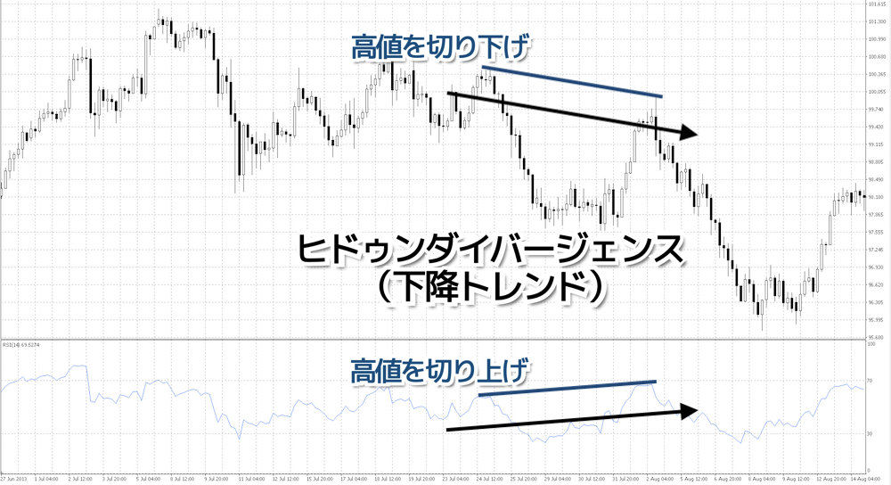 ヒドゥンダイバージェンスは「トレンド継続」（下降トレンド）